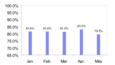 Credit Approval Ratios