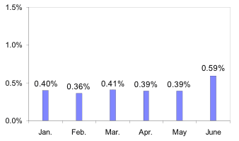 Average Loss