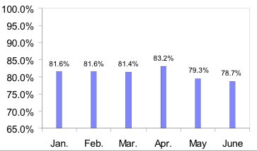 Credit Approval Ratios