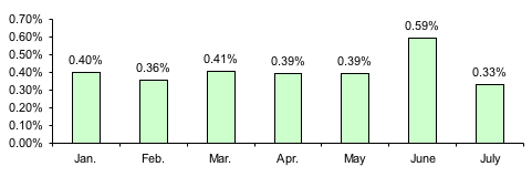 Average Loss