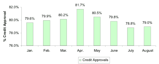 Credit Approval Ratios