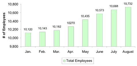 Total Number of Employees