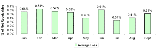 Annualized Average Loss