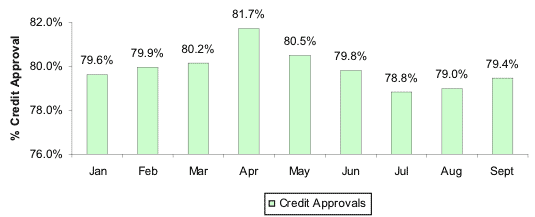 Credit Approval Ratios