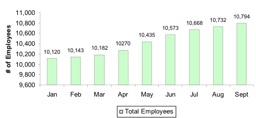 Total Number of Employees