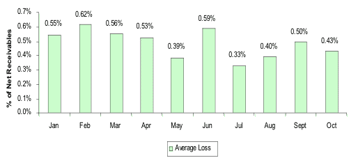 Annualized Average Loss