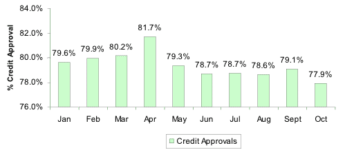 Credit Approval Ratios