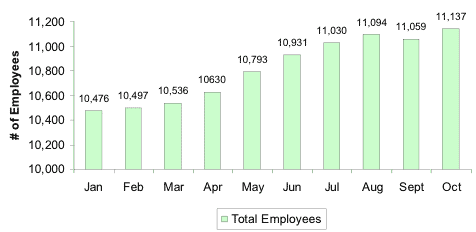 Total Number of Employees