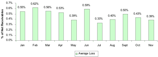 Annualized Average Loss