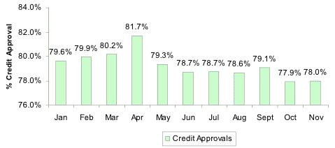 Credit Approval Ratios