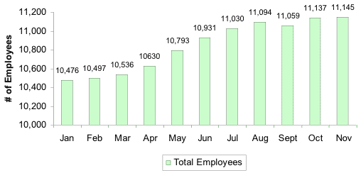 Total Number of Employees