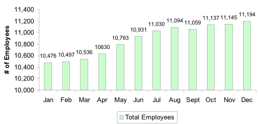 Total Number of Employees