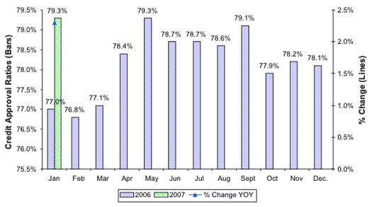 Credit Approval Ratios