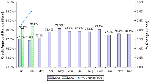 Credit Approval Ratios