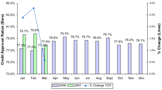 Credit Approval Ratios