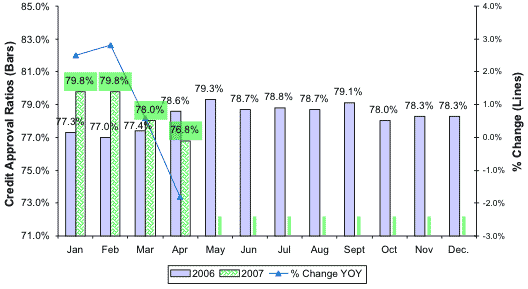 Credit Approval Ratios