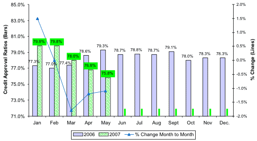 Credit Approval Ratios