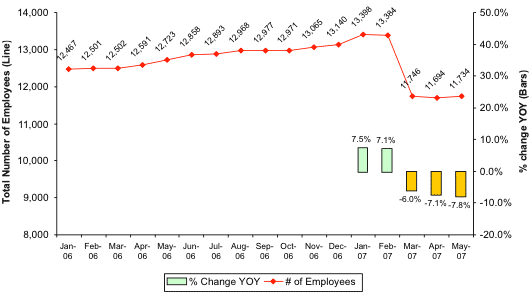 Total Number of Employees