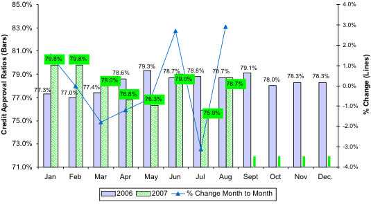 Credit Approval Ratios