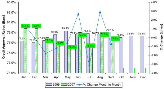 Credit Approval Ratios
