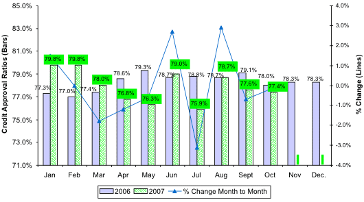 Credit Approval Ratios