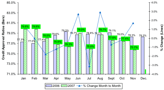 Credit Approval Ratios