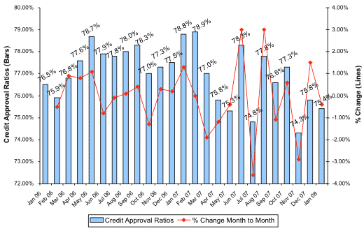 Credit Approval Ratios