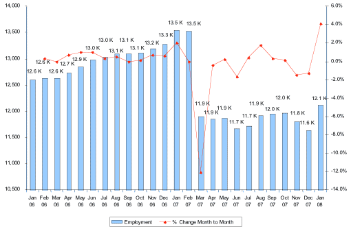 Total Number of Employees