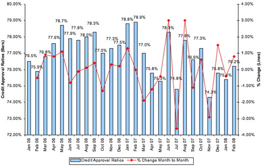 Credit Approval Ratios