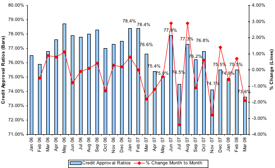 Credit Approval Ratios