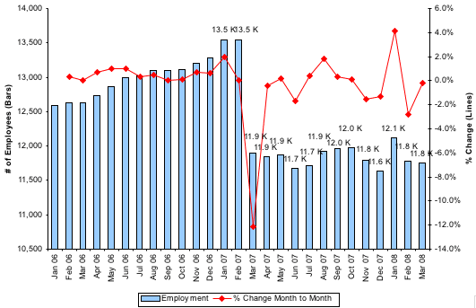 Total Number of Employees