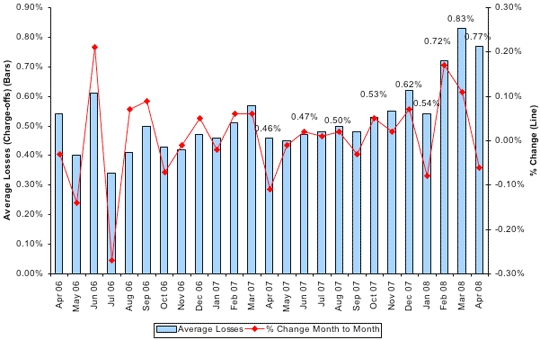 Average Losses