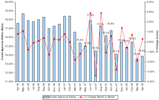 Credit Approval Ratios