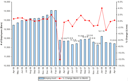 Total Number of Employees