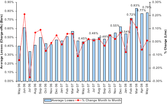 Average Losses