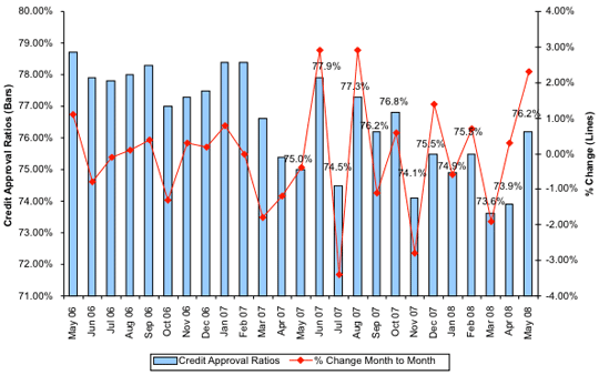 Credit Approval Ratios