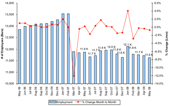 Total Number of Employees