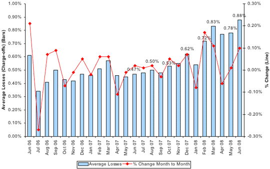 Average Losses