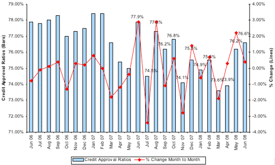 Credit Approval Ratios