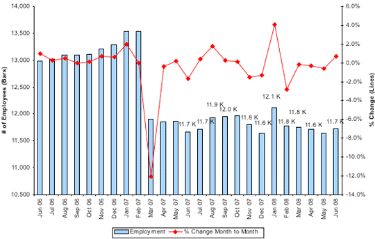 Total Number of Employees