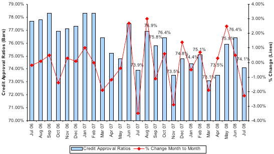 Credit Approval Ratios