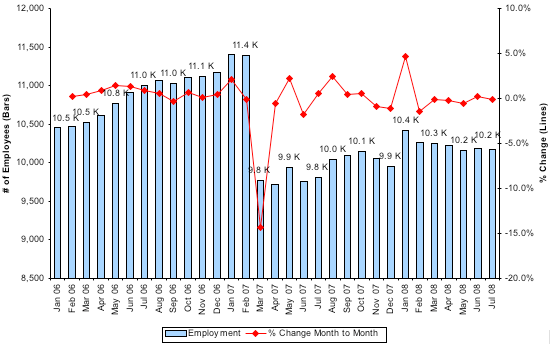 Total Number of Employees