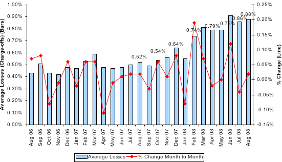 Average Losses