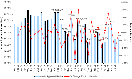 Credit Approval Ratios