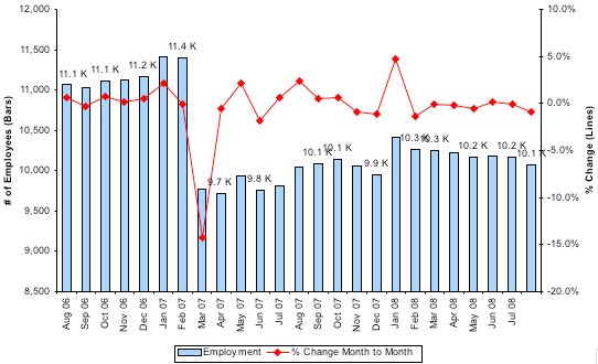 Total Number of Employees