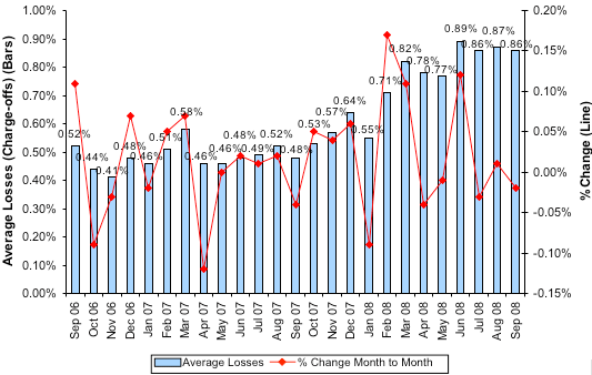 Average Losses