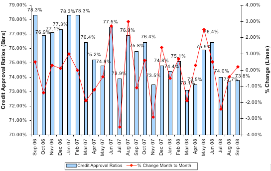 Credit Approval Ratios