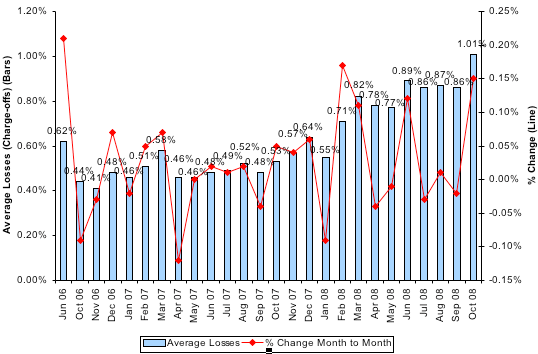 Average Losses