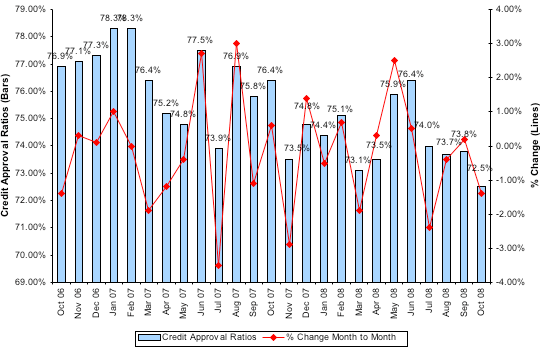 Credit Approval Ratios