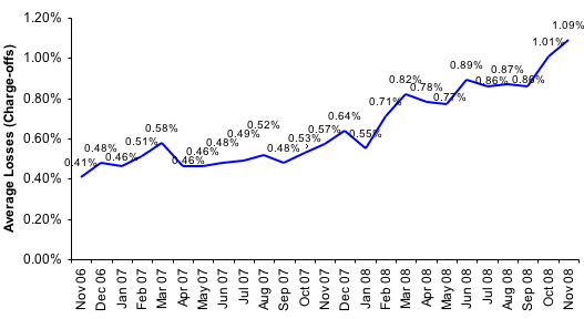 Average Losses